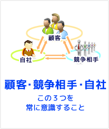 『顧客』、『競争相手』、『自社』の３つを常に意識することです 